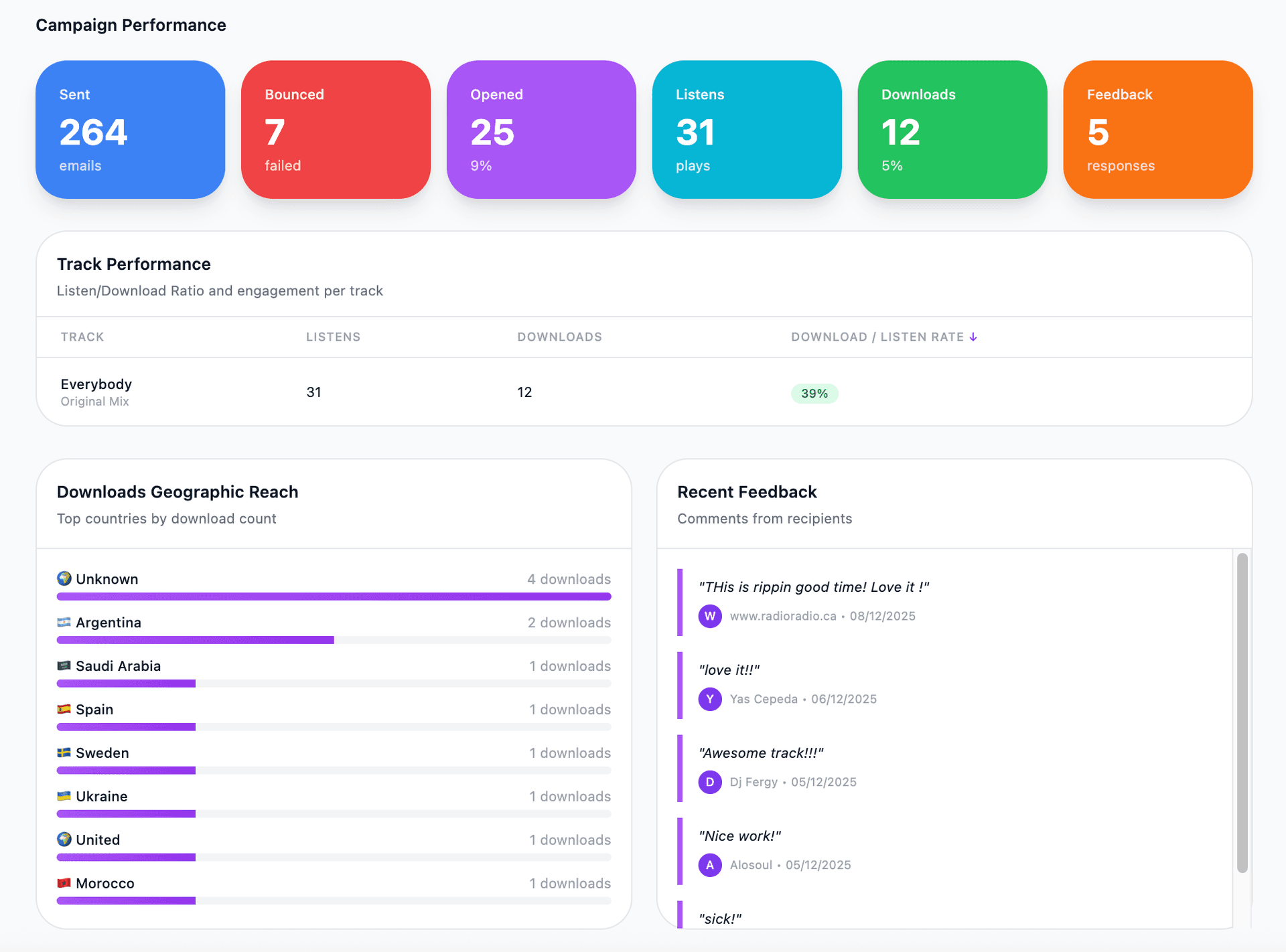 Campaign Performance